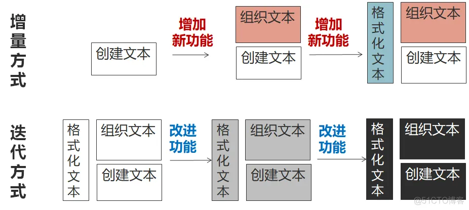 传统软件架构有什么问题 传统软件模型_迭代_11